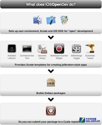 越狱应用开发利器 iOSOpenDev全新发布，开启iOS应用开发新篇章