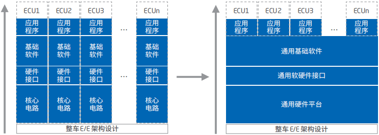 智能汽车软件关键技术解析与应用软件开发